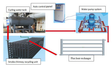 Mesin Pemanas Induksi, Pemanas Induksi Magnetik Sistem Heat Heat Recycling Gas